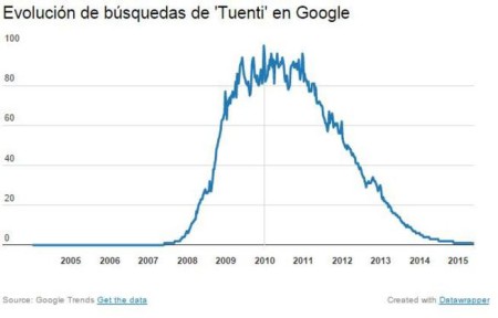 Estadísticas de búsquedas de Tuenti.