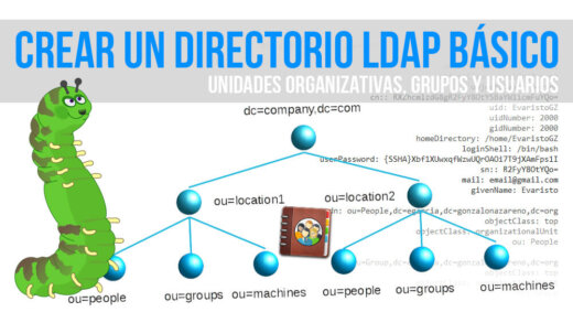Directorio LDAP básico con unidades organizativas, grupos y usuarios.
